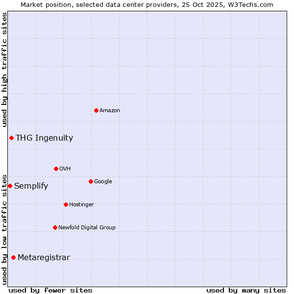 Market position of Metaregistrar vs. THG Ingenuity vs. Semplify