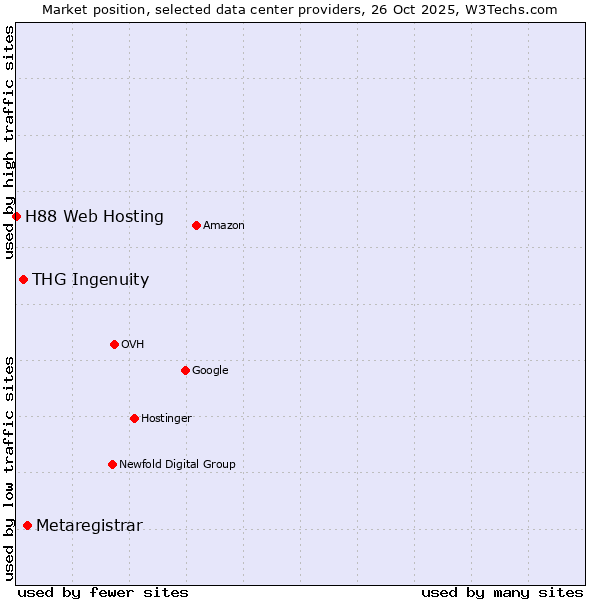 Market position of Metaregistrar vs. THG Ingenuity vs. H88 Web Hosting