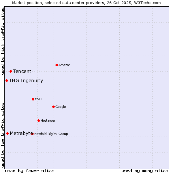 Market position of Tencent vs. Metrabyte vs. THG Ingenuity