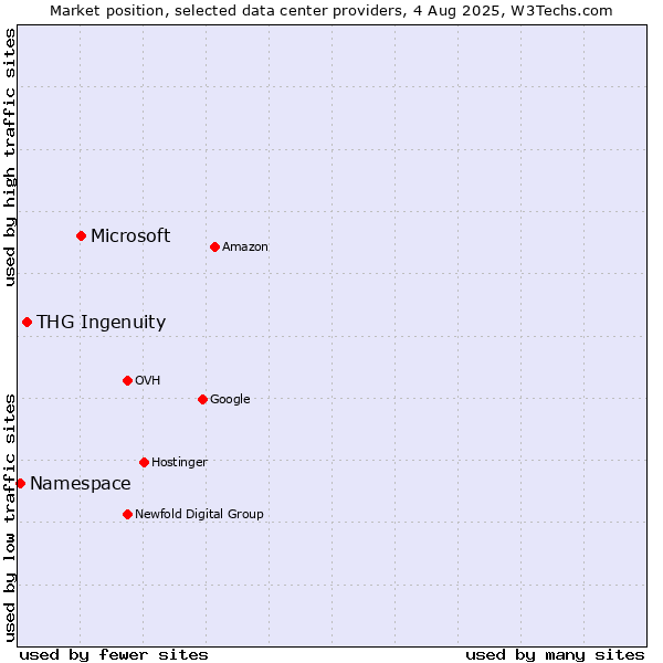 Market position of Microsoft vs. THG Ingenuity vs. Namespace