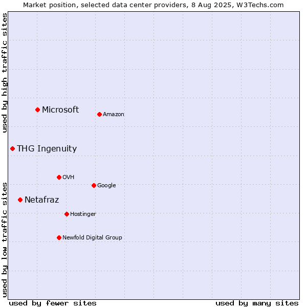 Market position of Microsoft vs. Netafraz vs. THG Ingenuity