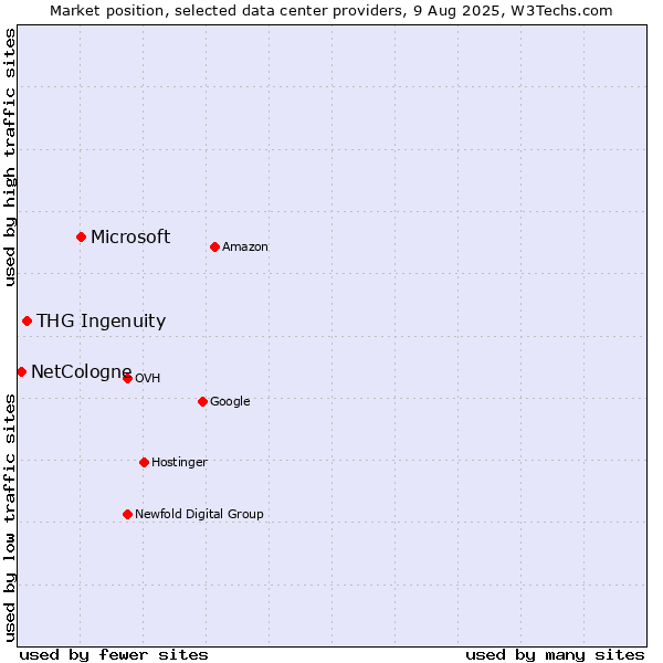 Market position of Microsoft vs. THG Ingenuity vs. NetCologne