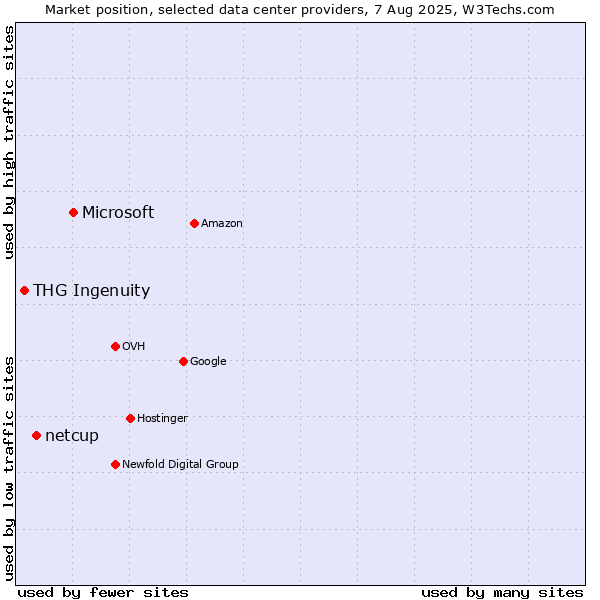 Market position of Microsoft vs. netcup vs. THG Ingenuity