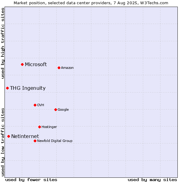 Market position of Microsoft vs. Netinternet vs. THG Ingenuity