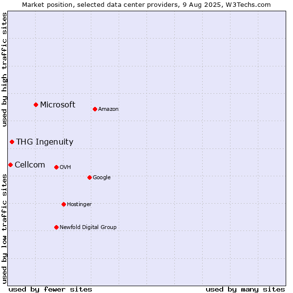 Market position of Microsoft vs. THG Ingenuity vs. Cellcom