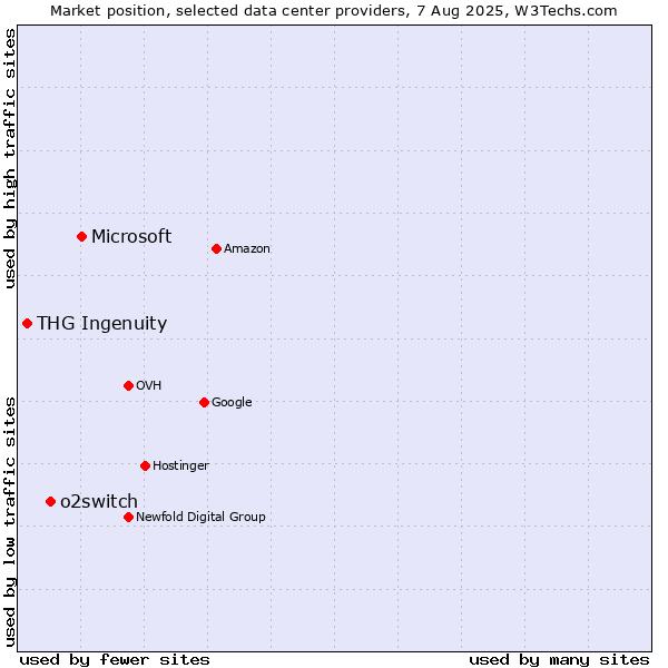 Market position of Microsoft vs. o2switch vs. THG Ingenuity