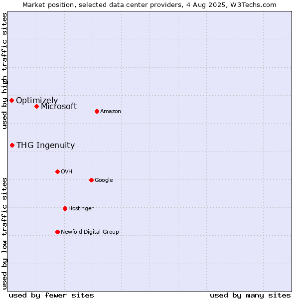 Market position of Microsoft vs. THG Ingenuity vs. Optimizely