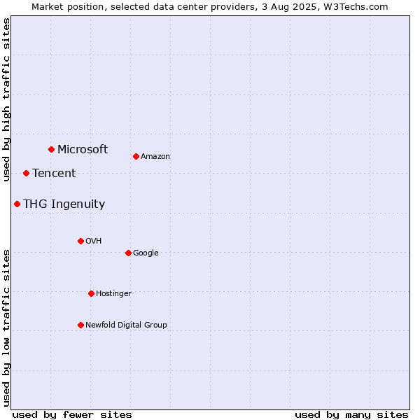 Market position of Microsoft vs. Tencent vs. THG Ingenuity