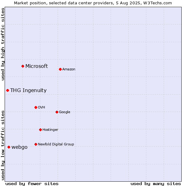 Market position of Microsoft vs. webgo vs. THG Ingenuity