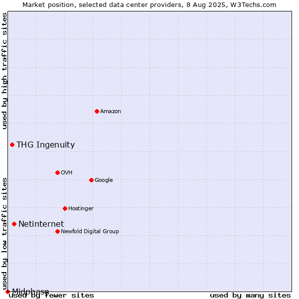 Market position of Netinternet vs. THG Ingenuity vs. Midphase