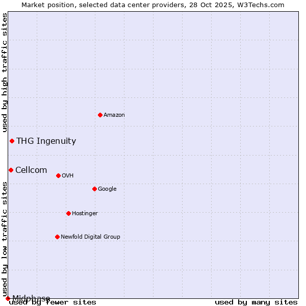 Market position of THG Ingenuity vs. Cellcom vs. Midphase