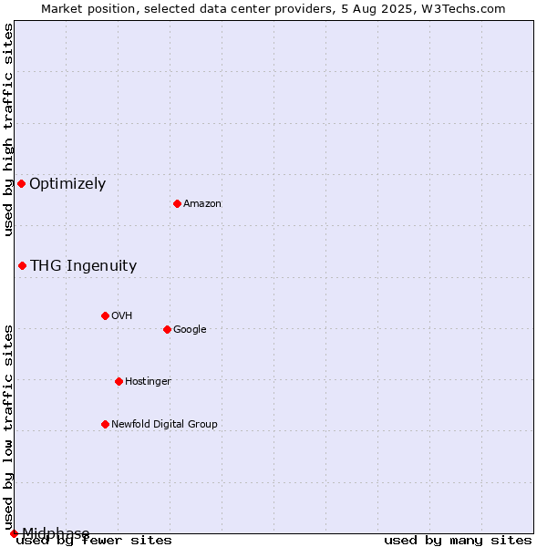Market position of THG Ingenuity vs. Optimizely vs. Midphase