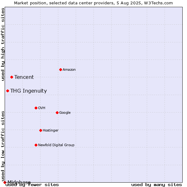Market position of Tencent vs. THG Ingenuity vs. Midphase