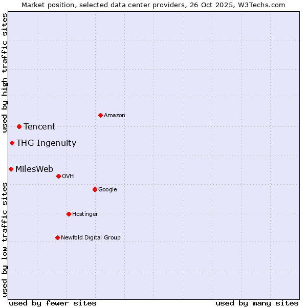 Market position of Tencent vs. THG Ingenuity vs. MilesWeb