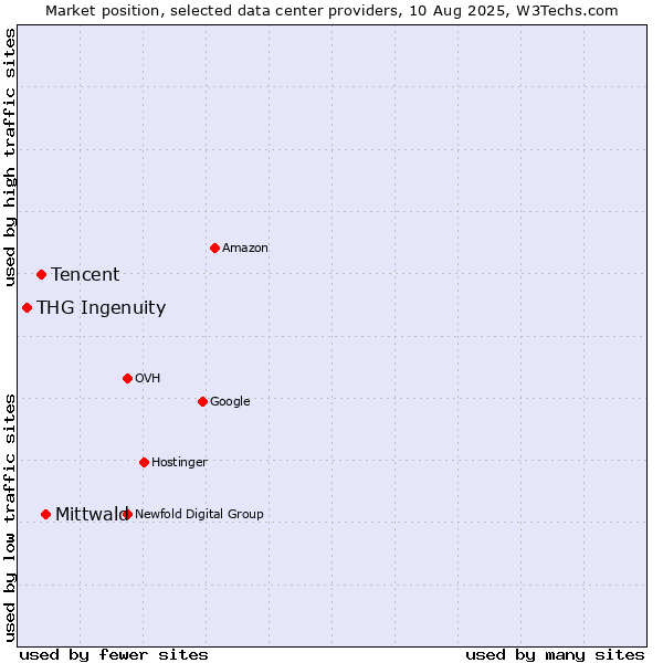 Market position of Mittwald vs. Tencent vs. THG Ingenuity