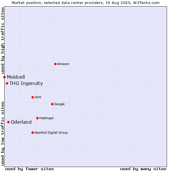 Market position of Oderland vs. THG Ingenuity vs. Moldcell