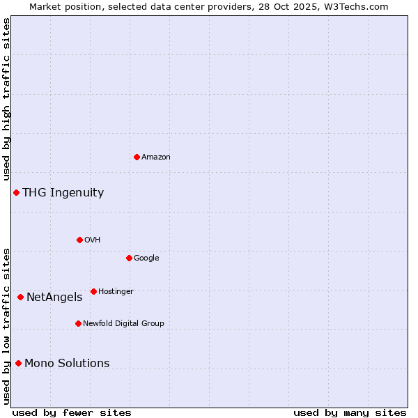 Market position of NetAngels vs. Mono Solutions vs. THG Ingenuity