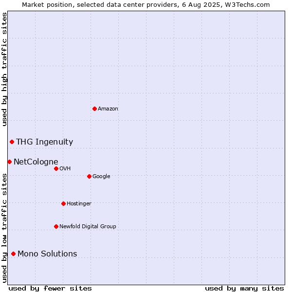 Market position of Mono Solutions vs. THG Ingenuity vs. NetCologne