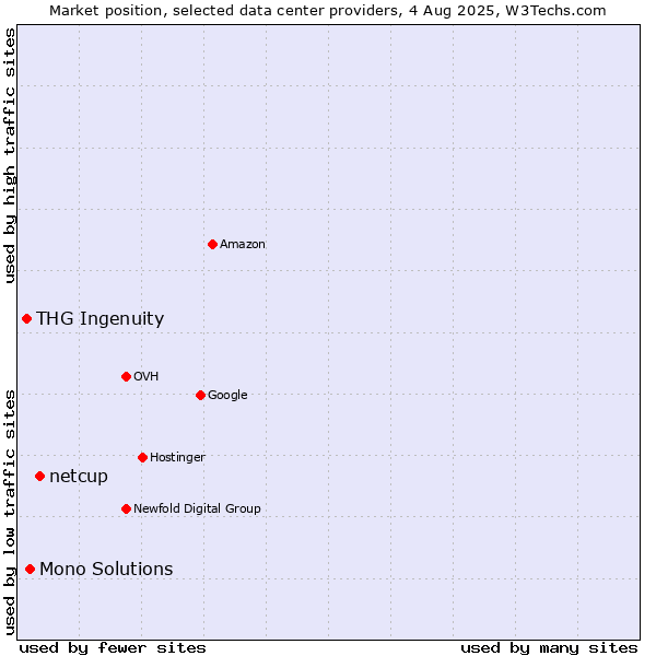 Market position of netcup vs. Mono Solutions vs. THG Ingenuity