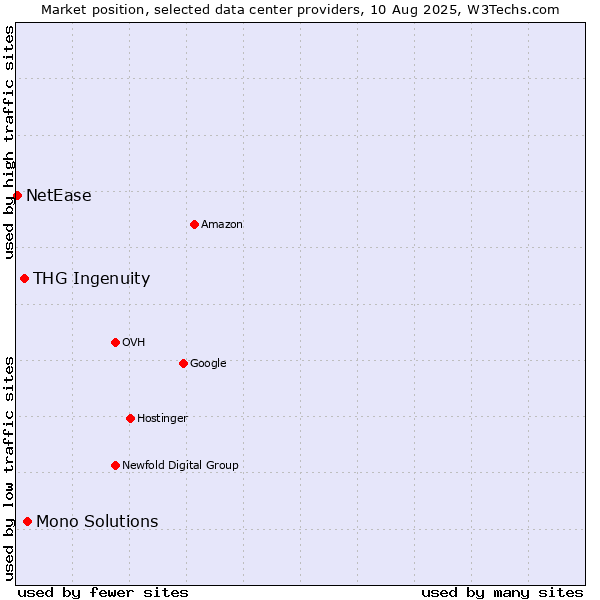 Market position of Mono Solutions vs. THG Ingenuity vs. NetEase