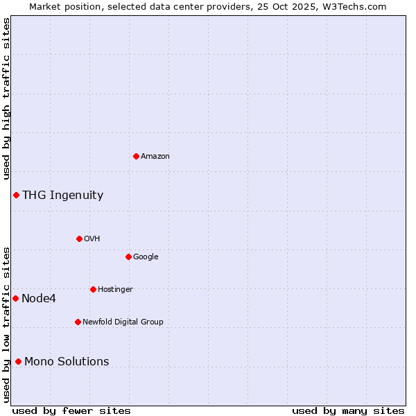Market position of Mono Solutions vs. THG Ingenuity vs. Node4