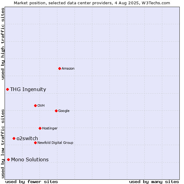 Market position of o2switch vs. Mono Solutions vs. THG Ingenuity