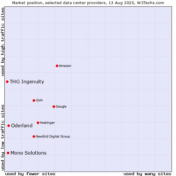 Market position of Oderland vs. Mono Solutions vs. THG Ingenuity