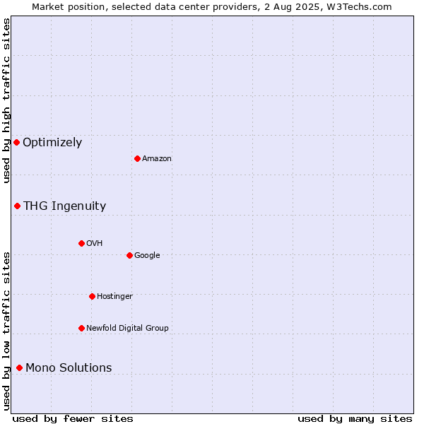Market position of Mono Solutions vs. THG Ingenuity vs. Optimizely