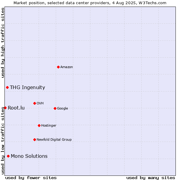 Market position of Mono Solutions vs. THG Ingenuity vs. Root.lu