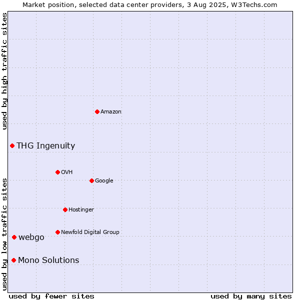 Market position of webgo vs. Mono Solutions vs. THG Ingenuity
