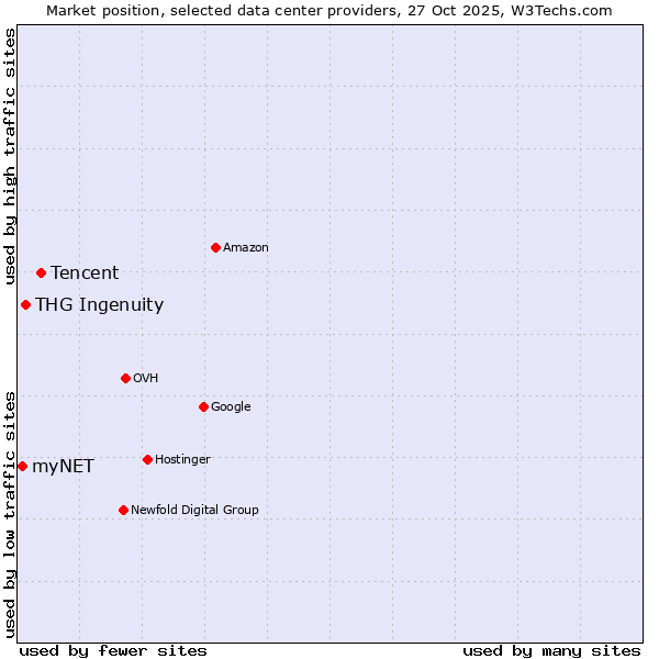 Market position of Tencent vs. THG Ingenuity vs. myNET