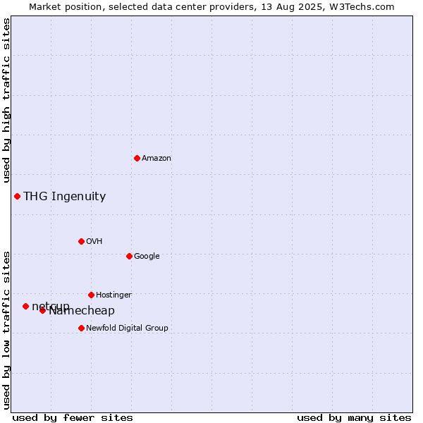Market position of Namecheap vs. netcup vs. THG Ingenuity