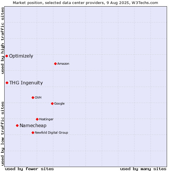 Market position of Namecheap vs. THG Ingenuity vs. Optimizely