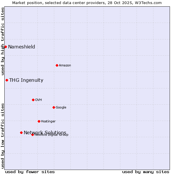 Market position of Network Solutions vs. THG Ingenuity vs. Nameshield