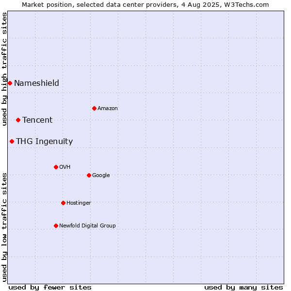 Market position of Tencent vs. THG Ingenuity vs. Nameshield