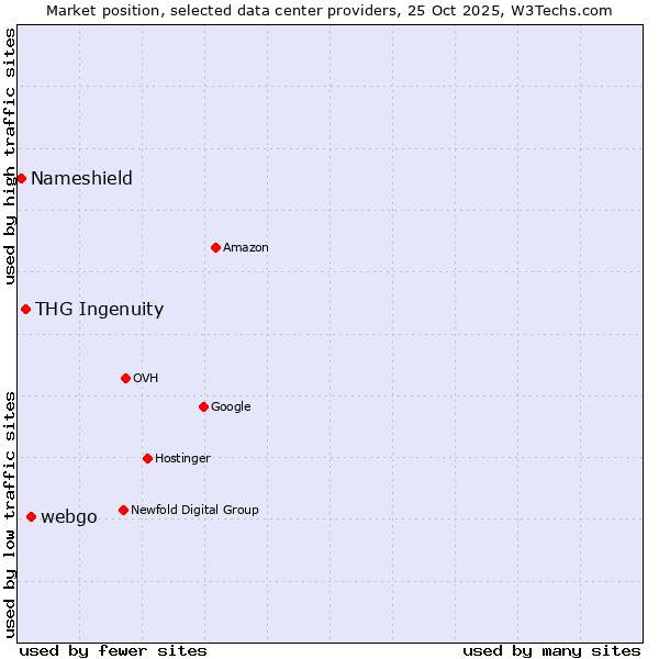 Market position of webgo vs. THG Ingenuity vs. Nameshield
