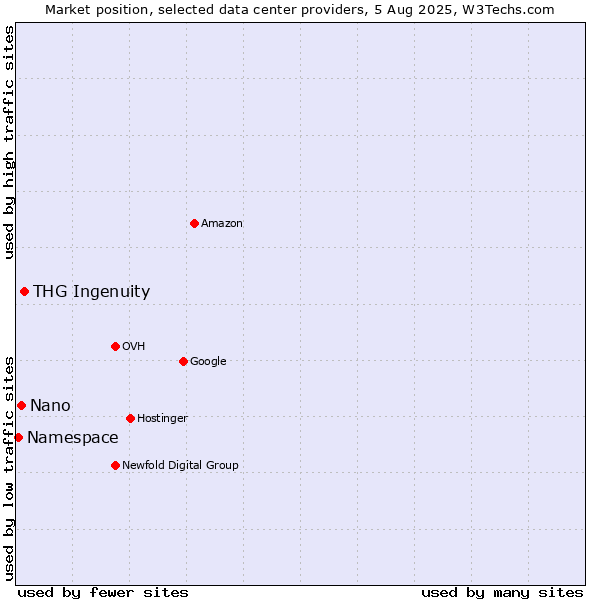 Market position of THG Ingenuity vs. Nano vs. Namespace