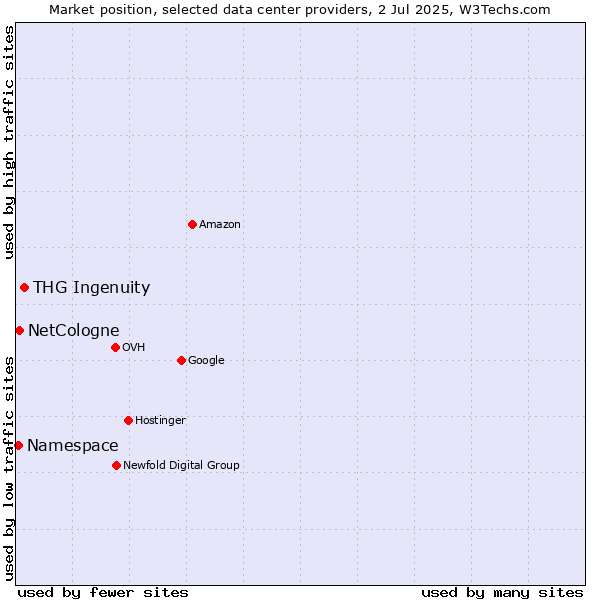 Market position of THG Ingenuity vs. NetCologne vs. Namespace