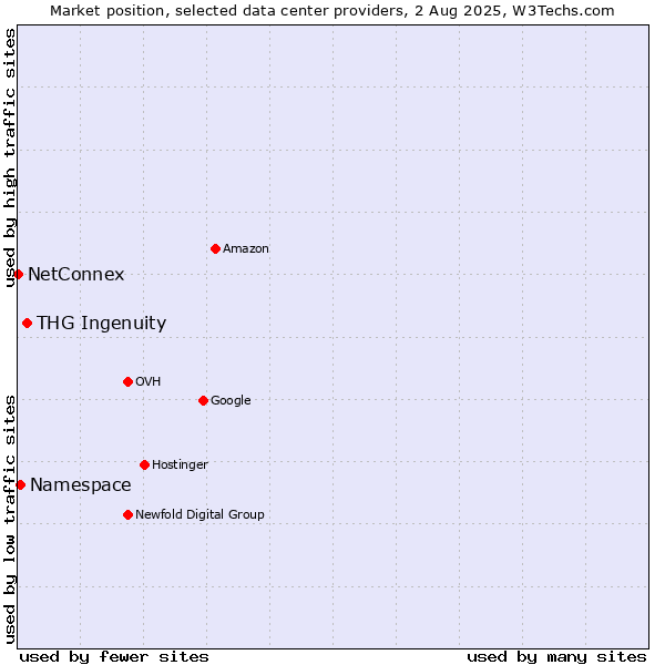 Market position of THG Ingenuity vs. Namespace vs. NetConnex
