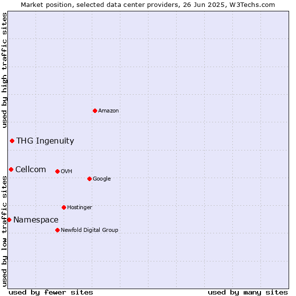 Market position of THG Ingenuity vs. Cellcom vs. Namespace