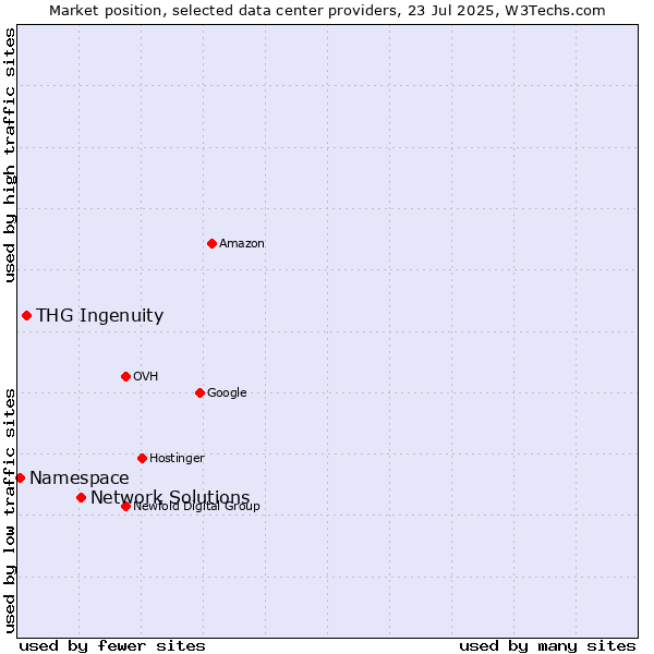 Market position of Network Solutions vs. THG Ingenuity vs. Namespace