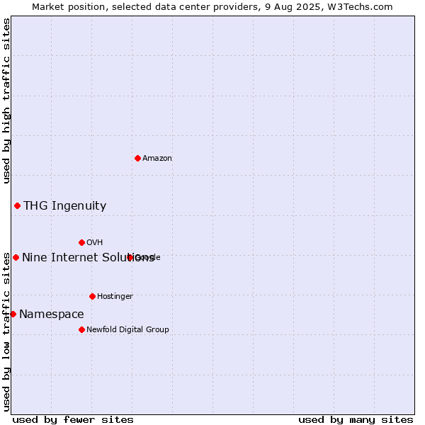 Market position of THG Ingenuity vs. Nine Internet Solutions vs. Namespace