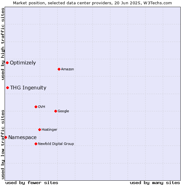 Market position of THG Ingenuity vs. Optimizely vs. Namespace