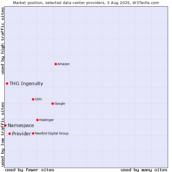 Market position of Previder vs. THG Ingenuity vs. Namespace