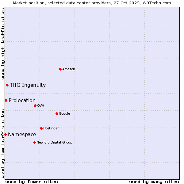 Market position of THG Ingenuity vs. Prolocation vs. Namespace