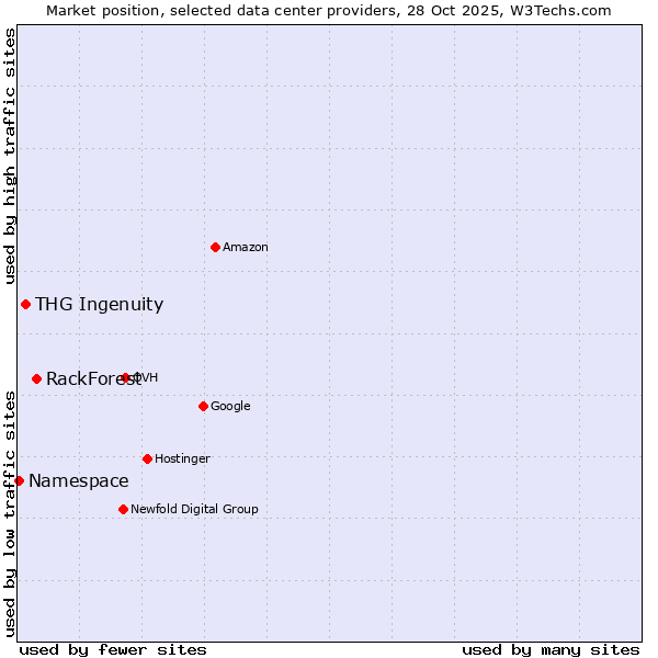Market position of RackForest vs. THG Ingenuity vs. Namespace