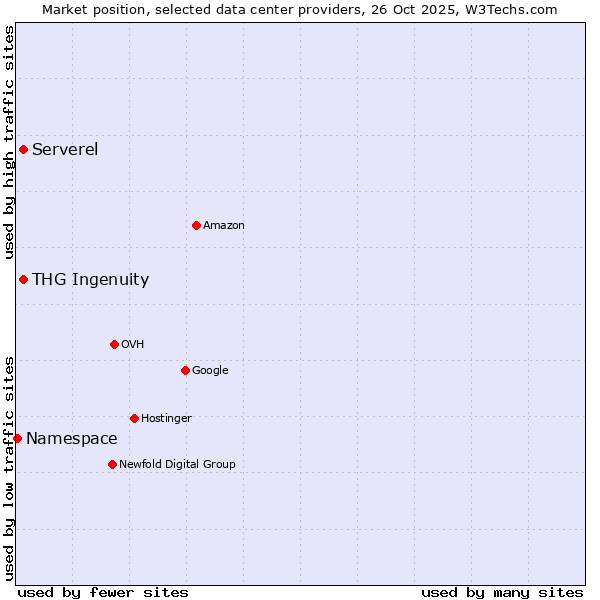 Market position of Serverel vs. THG Ingenuity vs. Namespace