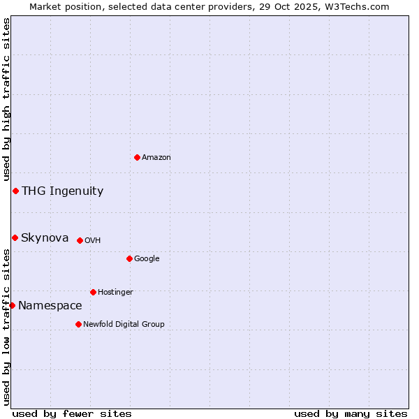 Market position of THG Ingenuity vs. Skynova vs. Namespace