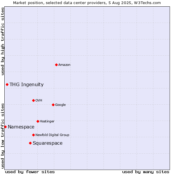 Market position of Squarespace vs. THG Ingenuity vs. Namespace