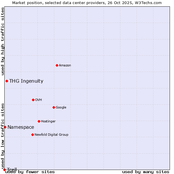 Market position of THG Ingenuity vs. Namespace vs. Tcell